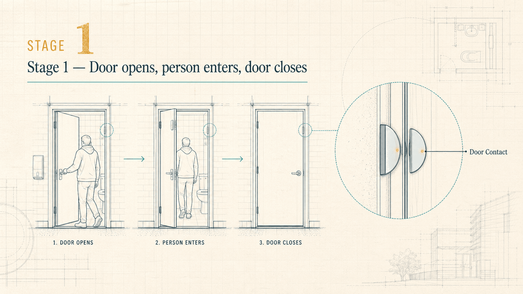 Stage 1 door contact flow: door opens, person enters, door closes