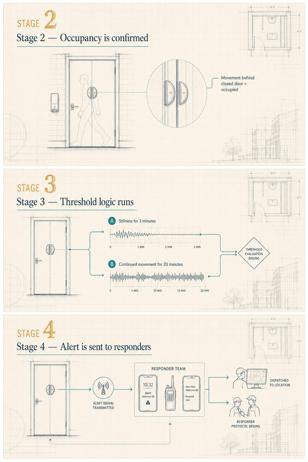 Stages 2 to 4 showing occupancy confirmation, threshold logic, and responder alert handoff